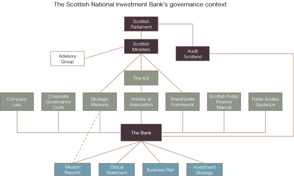Governance Context Chart